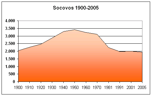 Evolució per desenis i 2005