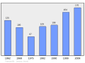 Evolucion de la populacion