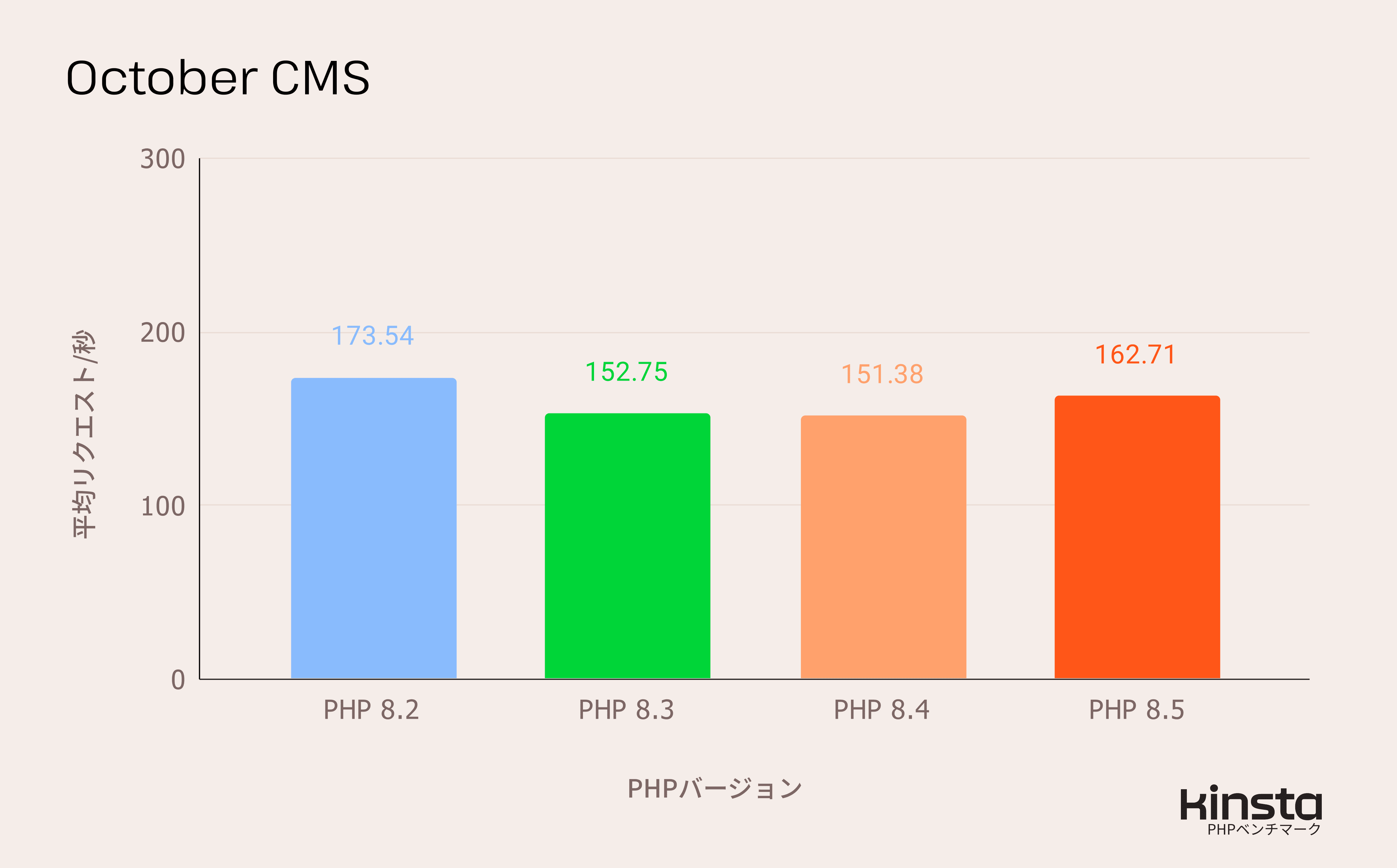 October CMS 4.0をPHP 8.2、8.3、8.4、8.5上で測定したパフォーマンス結果(リクエスト/秒)
