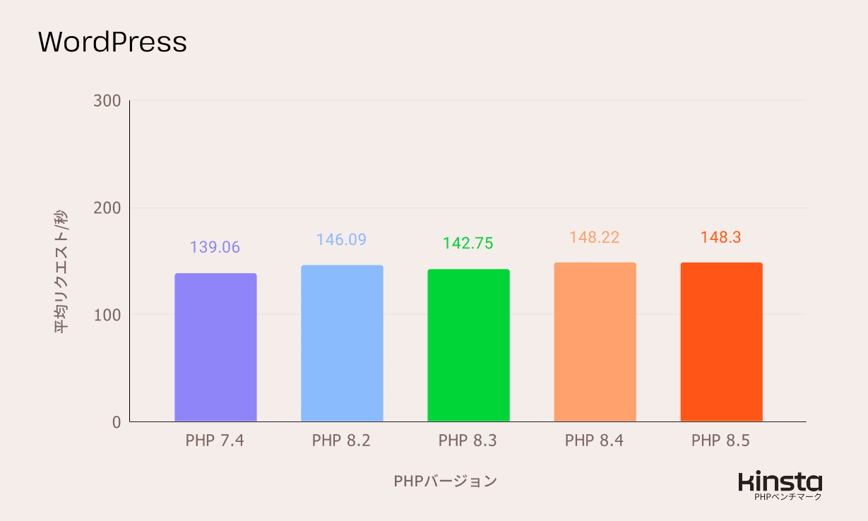 WordPress 6.8.0をPHP 7.4、8.2、8.3、8.4、8.5 上で測定したパフォーマンス結果(リクエスト/秒)