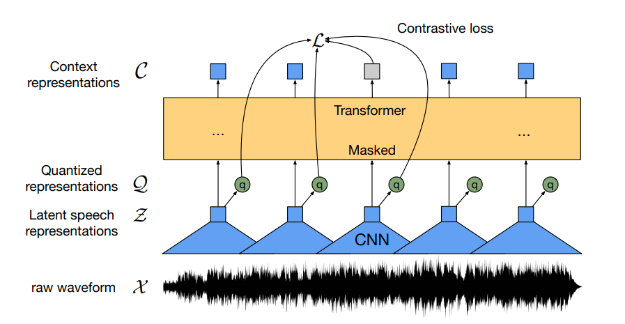 Taken from the official Wav2Vec2 paper: https://arxiv.org/abs/2006.11477