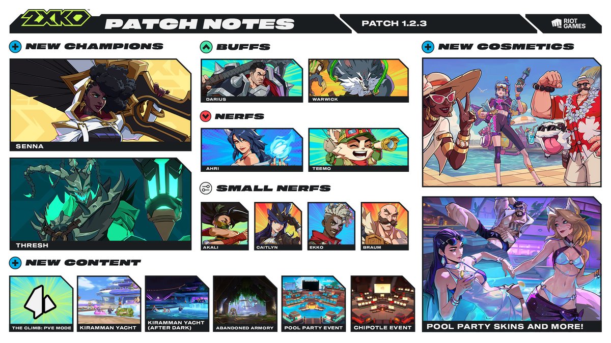 2XKO Patch Notes, Patch 1.2.3.
NEW CHAMPIONS: Senna, Thresh
BUFFS: Darius, Warwick
NERFS: Ahri, Teemo
SMALL NERFS: Akali, Caitlyn, Ekko, Braum
NEW COSMETICS: Pool Party Senna, Jinx, and Braum skins. Pool Party Nights Caitlyn, Darius, and Ahri skins. See in-game store for more.
NEW CONTENT: The Climb (PVE Mode). New stages - Kiramman Yacht, Kiramman Yacht (After Dark), Abandoned Armory. New events - Pool Party and Chipotle.