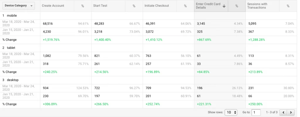 screenshot of Google Analytic Metrics for outlier segments