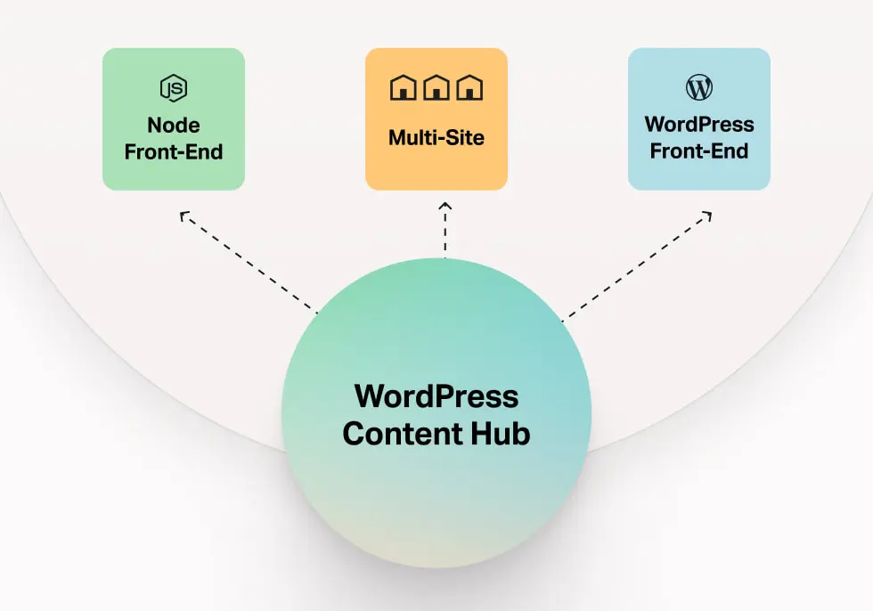 WordPress Content Hub diagram