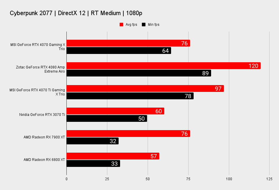  MSI GeForce RTX 4070 Gaming X Trio benchmarks