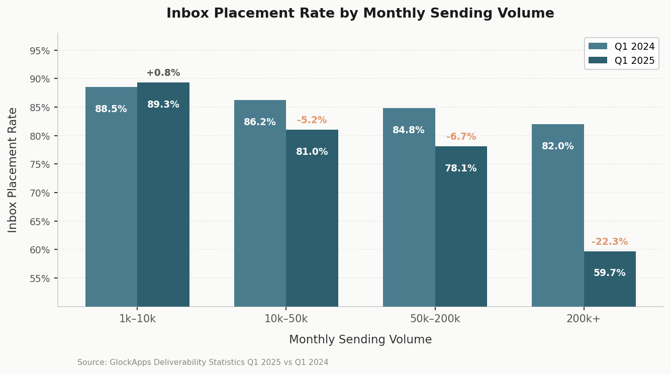 Inbox Placement Rate by Monthly Sending Volume