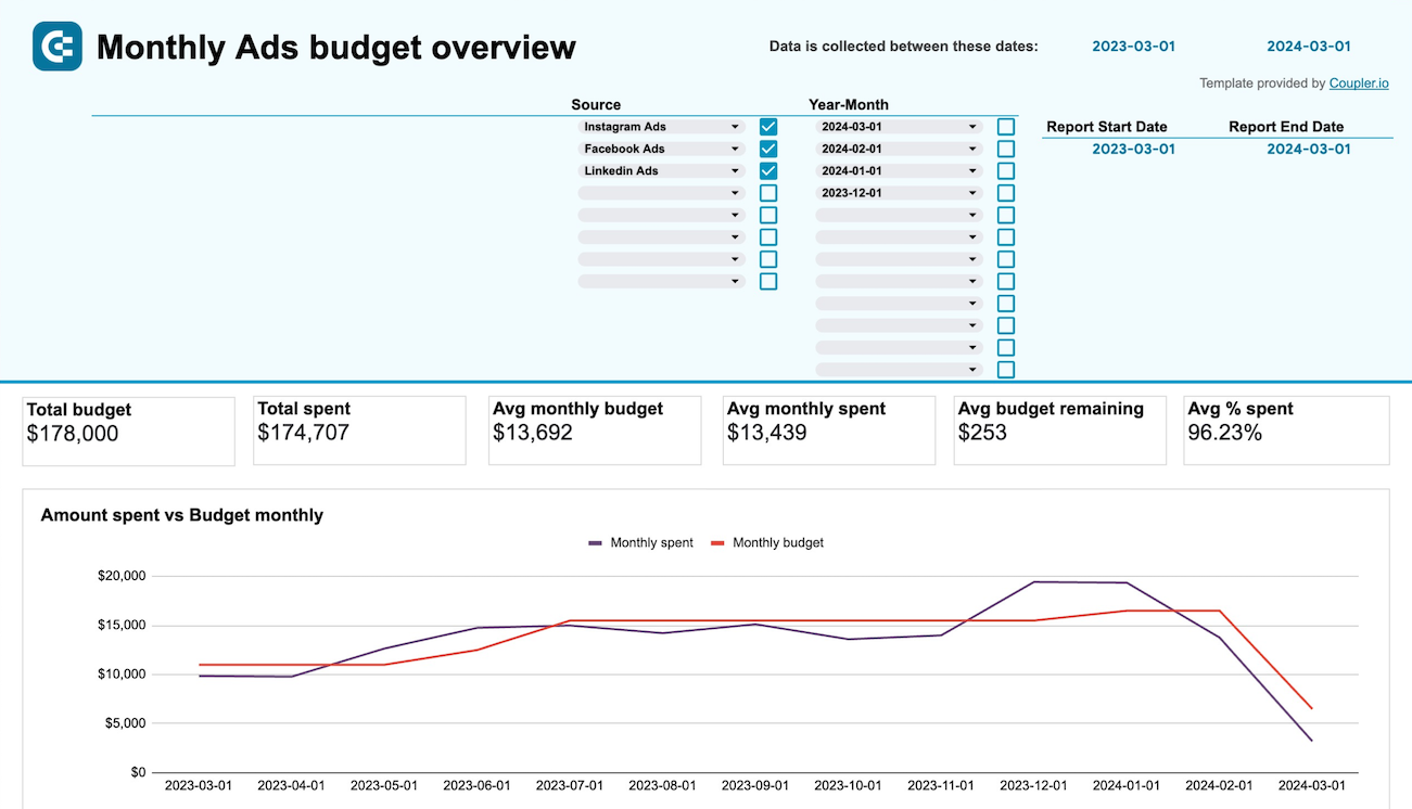PPC monthly budget dashboard image
