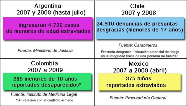 Cifras de niños desaparecidos en Argentina, Chile, Colombia y México