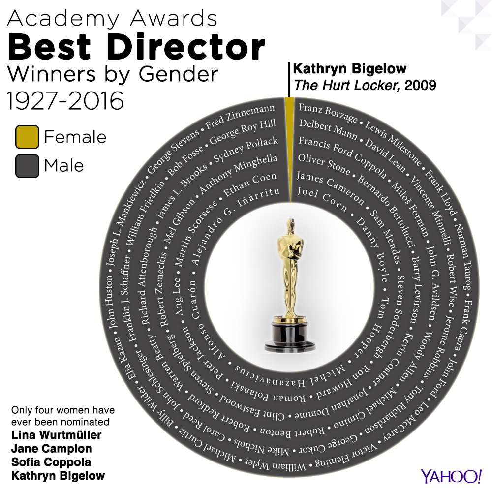 yahooentertainment:

Reminder: 89 Years Later, Only One Woman Has Ever Won Best Director
