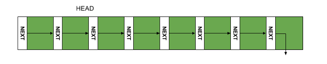 In memory Linked List used in a Pool Allocator