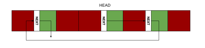 Random State of a Linked List in a Pool Allocator