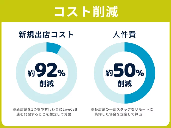 コスト削減