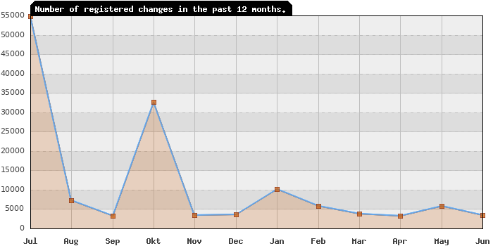 Registered changes