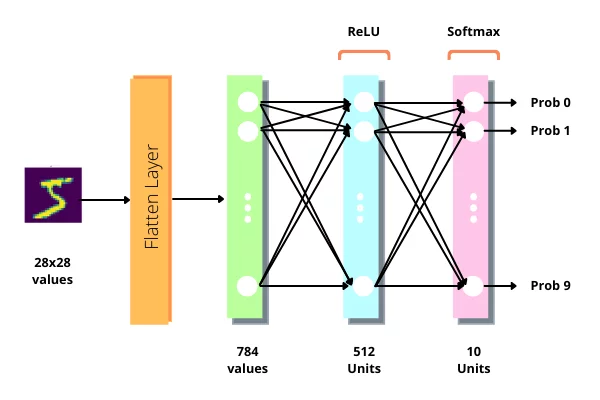 Neural Network Architecture