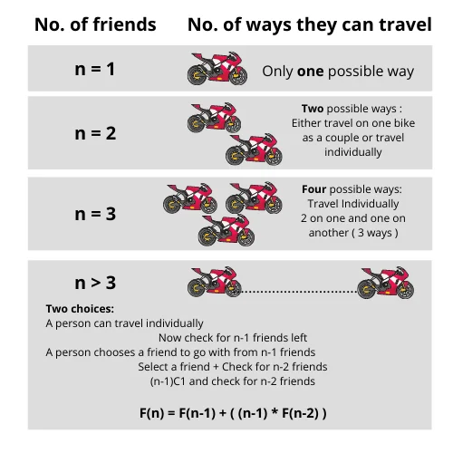 Recursive Solution Friends Bike Problem