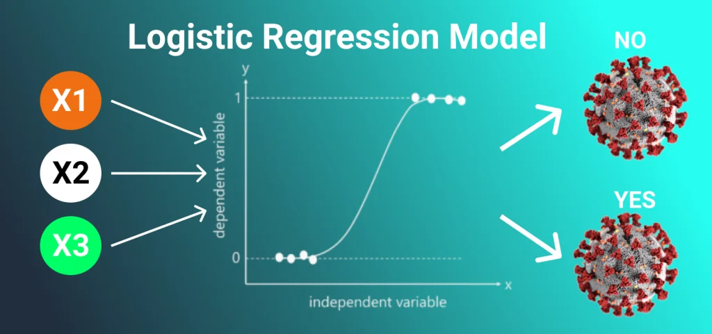 Logistic Regression Demonstration