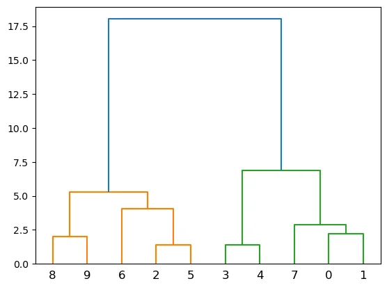 Dendrogram