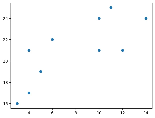 Scatterplot(x, y)