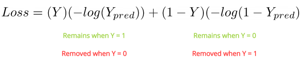 Cross Entropy Loss Function